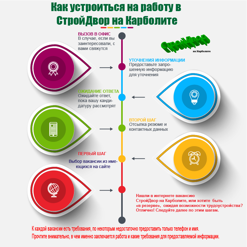 Вакансии в Орехово-Зуево от СтройДвор наКарболите